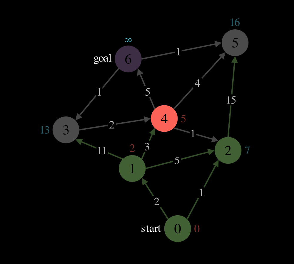 Dijkstra's Algorithm