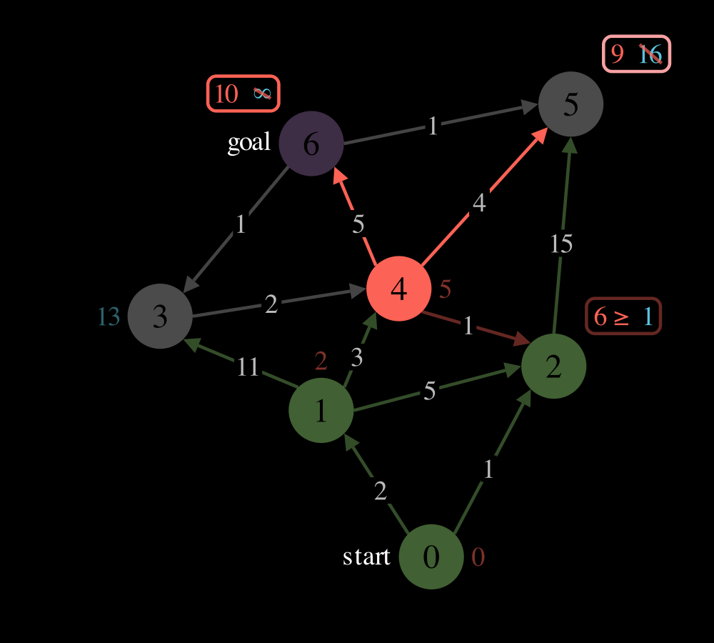 Dijkstra's Algorithm
